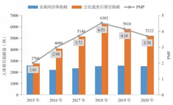 2015～2020年中国人体器官捐献量（不包含港澳台地区） 