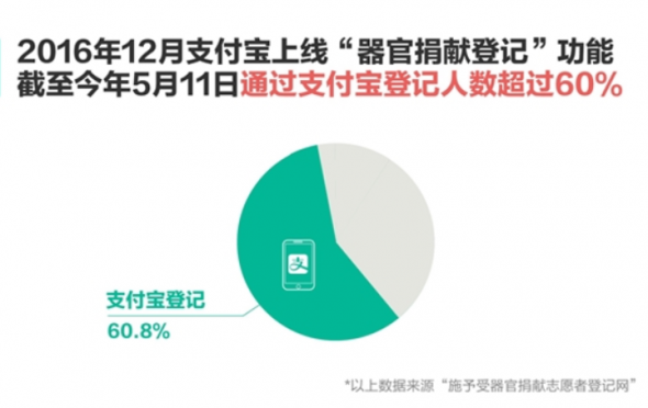 截至2017年5月11日60.8％的器官捐献登记者都来自支付宝